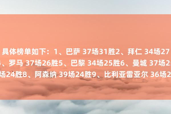 具体榜单如下:1、巴萨 37场31胜2、拜仁 34场27胜3、皇马 38场27胜4、罗马 37场26胜5、巴黎 34场25胜6、曼城 37场25胜7、国米 37场24胜8、阿森纳 39场24胜9、比利亚雷亚尔 36场23胜10、维拉 38场23胜 体育录像/图片