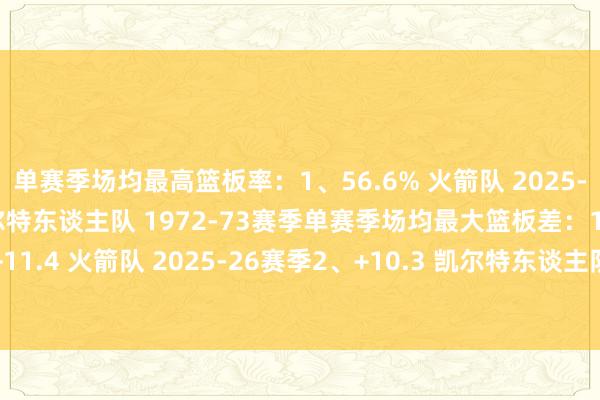 单赛季场均最高篮板率：1、56.6% 火箭队 2025-26赛季2、54.8% 凯尔特东谈主队 1972-73赛季单赛季场均最大篮板差：1、+11.4 火箭队 2025-26赛季2、+10.3 凯尔特东谈主队 1972-73赛季    体育赛事直播