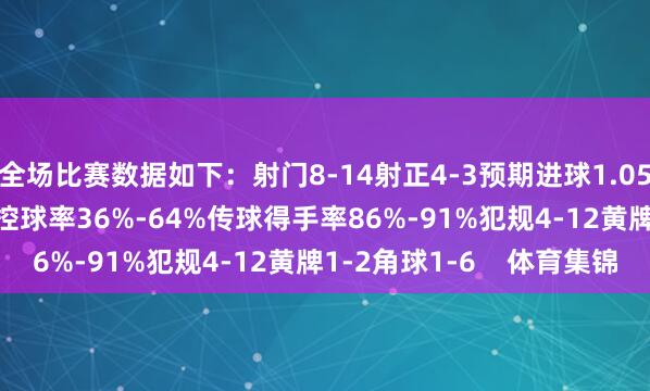 全场比赛数据如下：射门8-14射正4-3预期进球1.05-0.80进球契机1-0控球率36%-64%传球得手率86%-91%犯规4-12黄牌1-2角球1-6    体育集锦